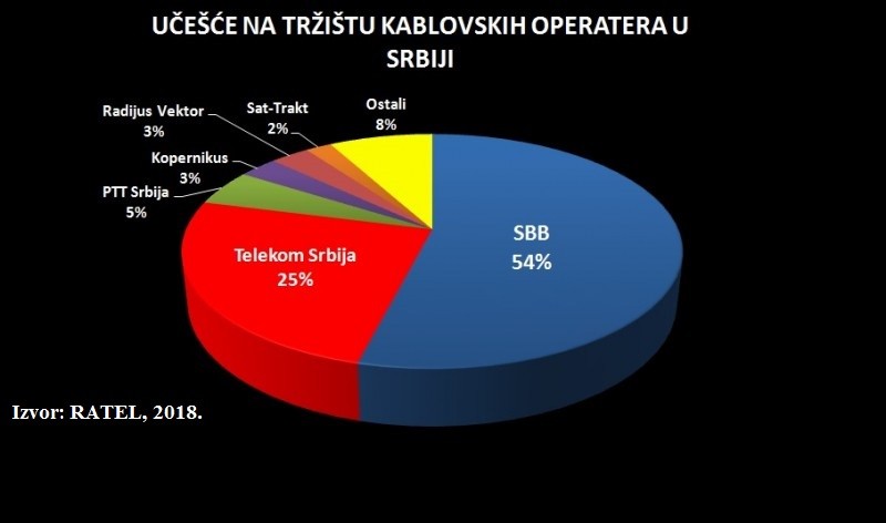 Iako su broj korisnika i tržišno učešće SBB-a daleko prevazilazili broj korisnika Telekoma, Šolakova firma je u državni budžet uplaćivala daleko manje novca po osnovu poreza i ostalih dažbina, uključujući i manje novca po osnovu nakanda za autorska prava